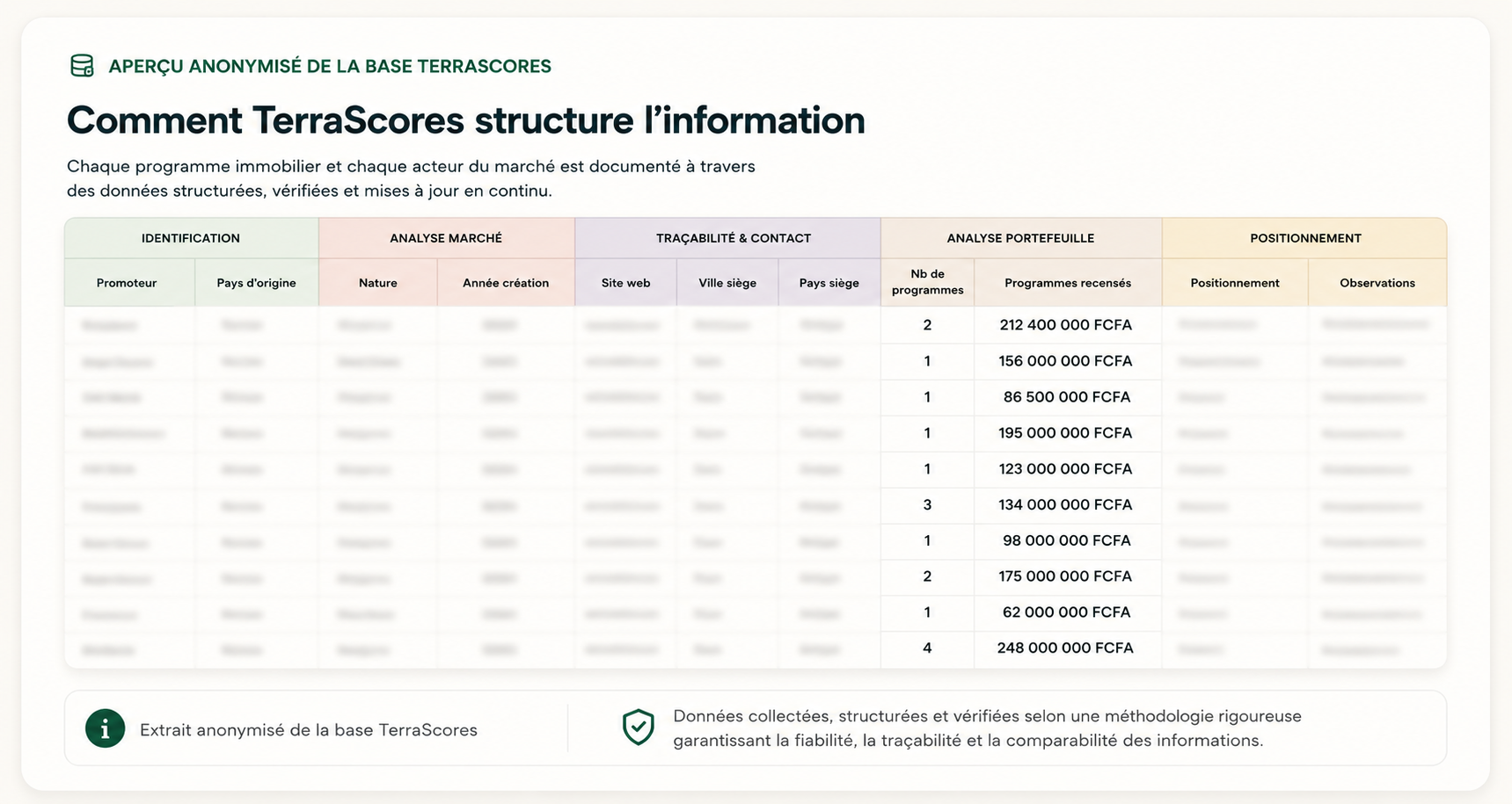 Aperçu anonymisé de la manière dont TerraScores structure les informations immobilières