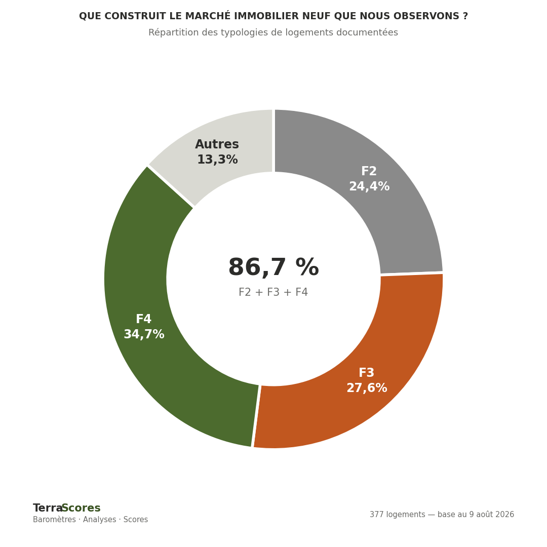 Graphique TerraScores présentant la répartition des typologies de 377 logements documentés : 24,4 % de F2, 27,6 % de F3, 34,7 % de F4 et 13,3 % d'autres typologies