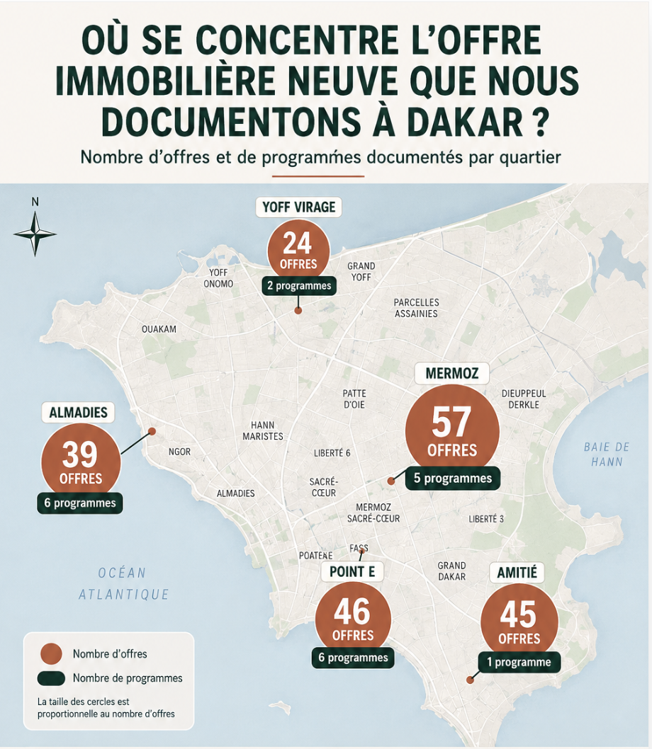 Carte TerraScores de Dakar montrant les offres documentées à Mermoz, Point E, Amitié, Almadies et Yoff Virage, ainsi que le nombre de programmes par quartier