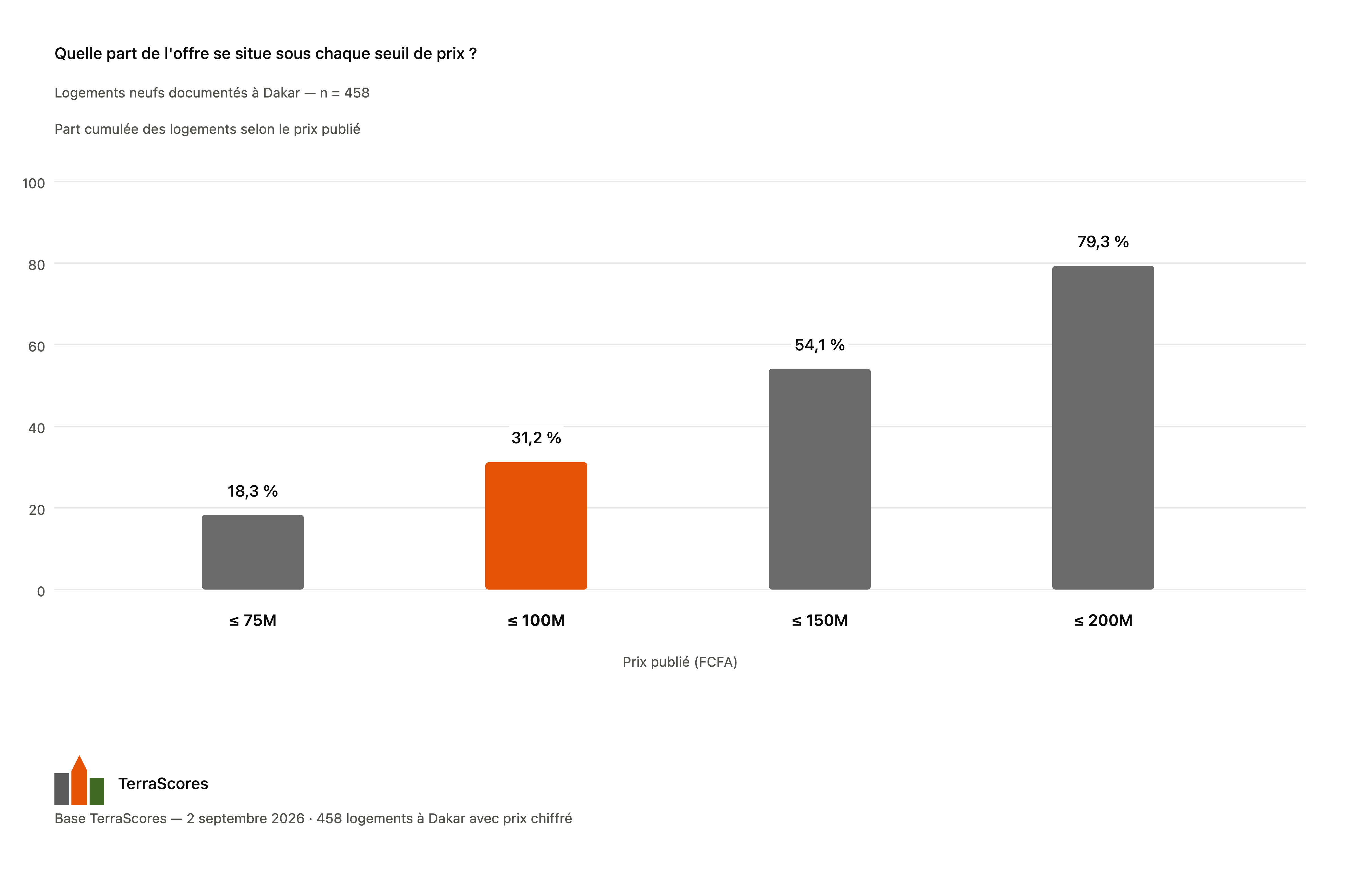 Graphique TerraScores montrant la part cumulée des 458 logements neufs documentés à Dakar selon quatre seuils de prix publiés