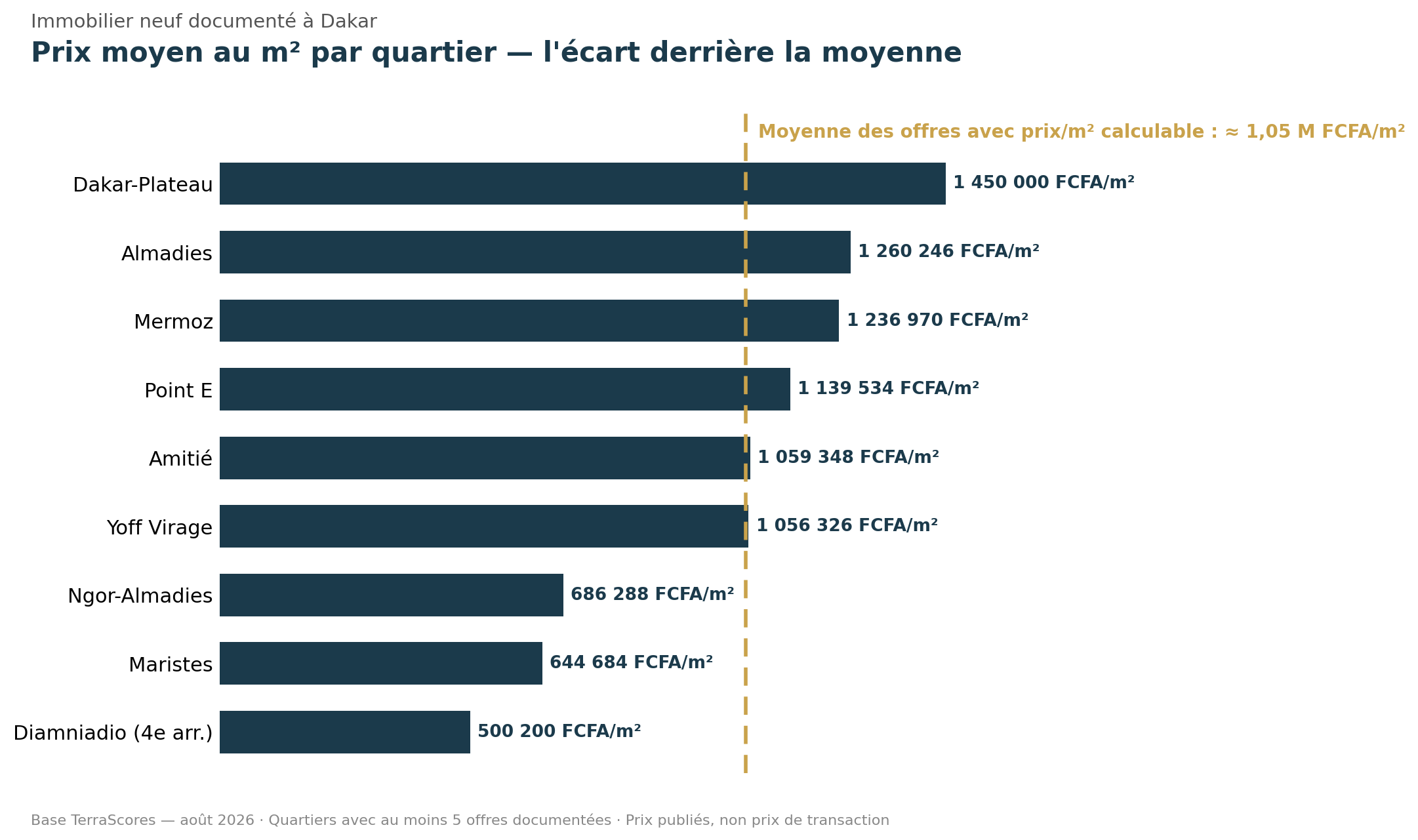 Graphique TerraScores comparant le prix moyen au mètre carré de l'immobilier neuf documenté dans neuf quartiers de Dakar
