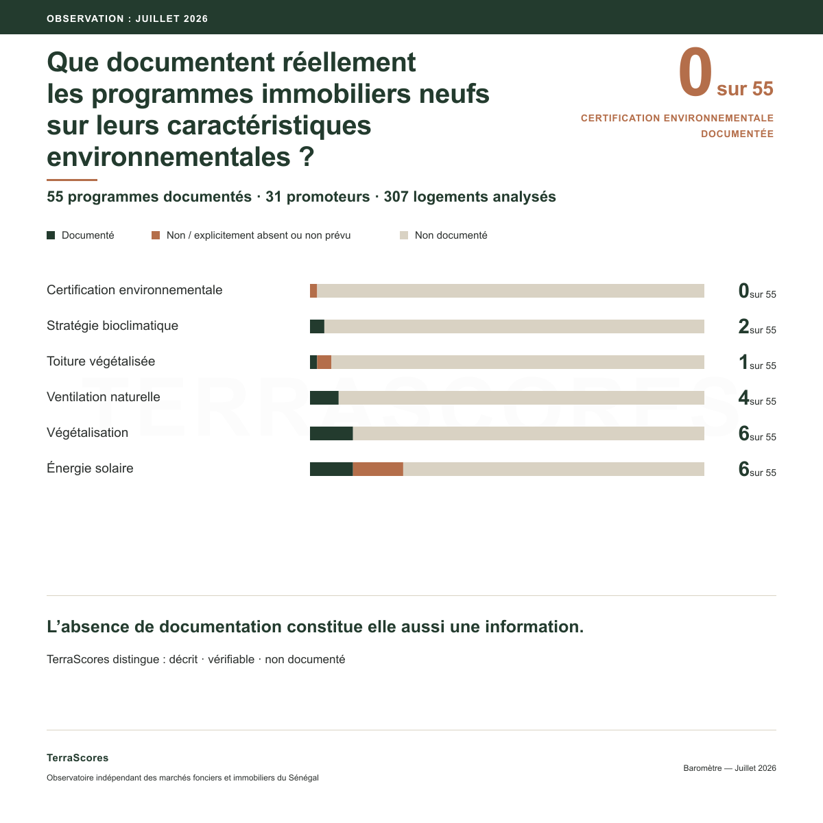 Observation TerraScores sur la documentation des caractéristiques environnementales de 55 programmes immobiliers neufs au Sénégal