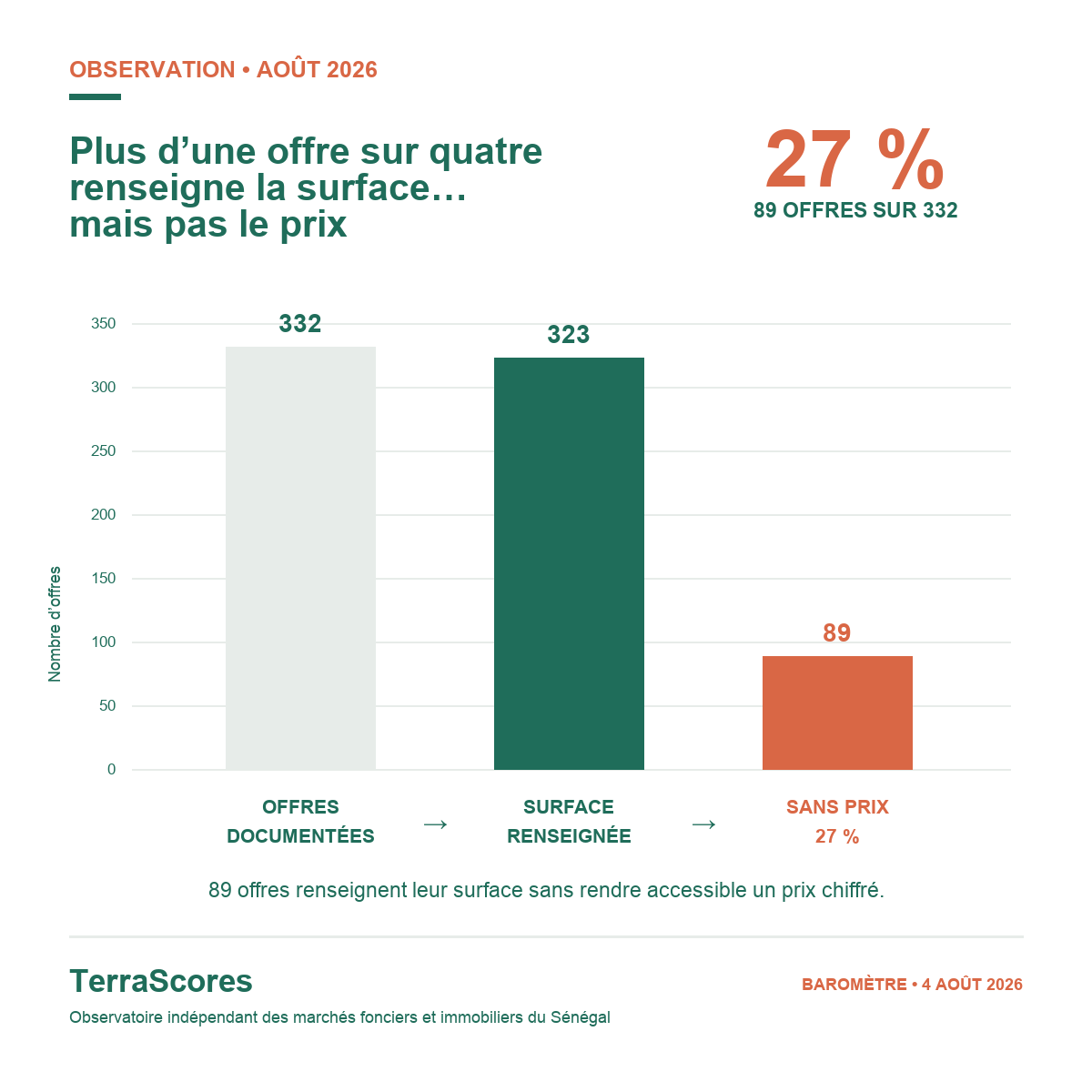 Graphique TerraScores montrant que 89 offres sur 332 renseignent une surface sans prix chiffré accessible