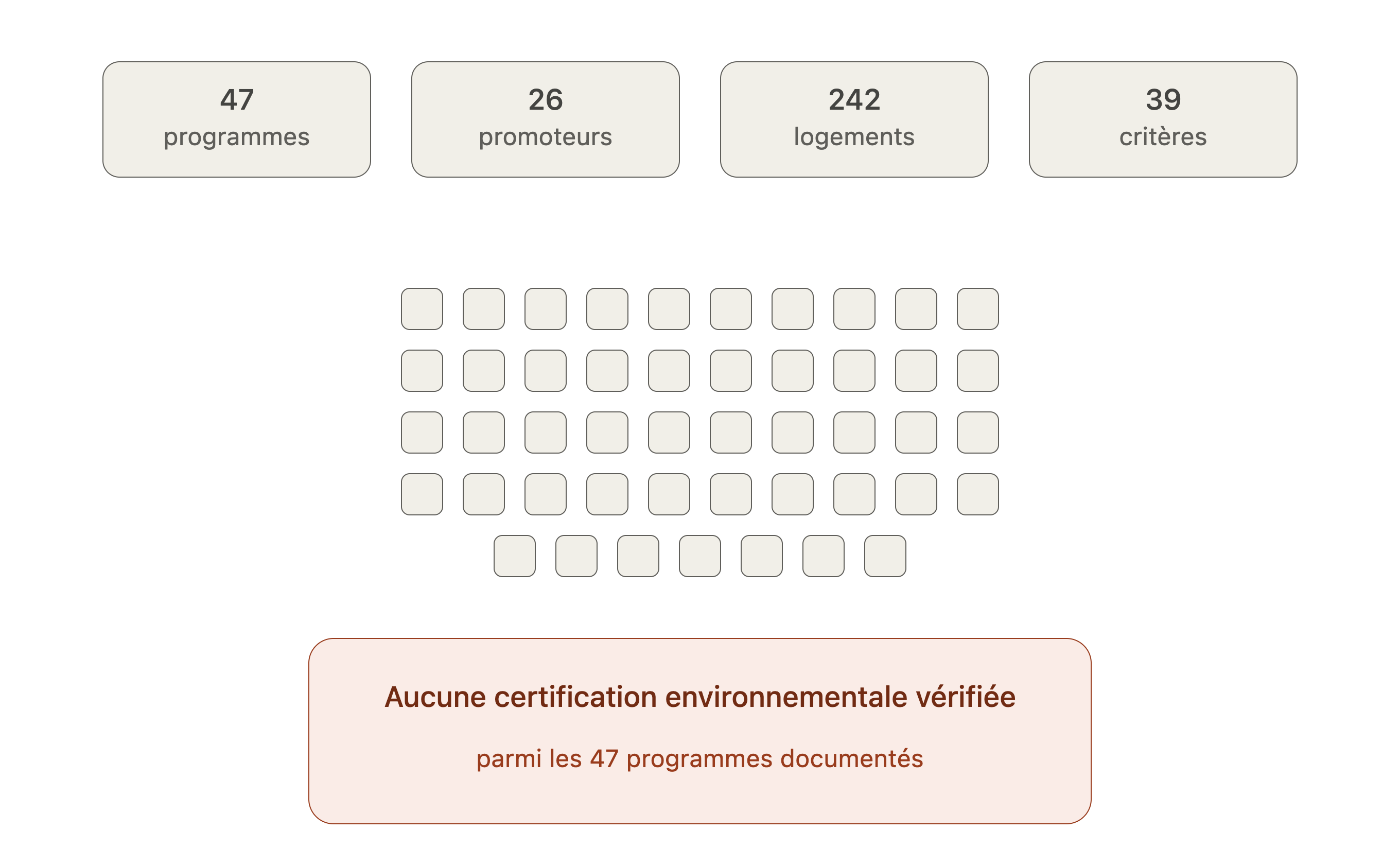 Infographie TerraScores indiquant 47 programmes, 26 promoteurs, 242 logements, 39 critères et aucune certification environnementale vérifiée parmi les programmes documentés