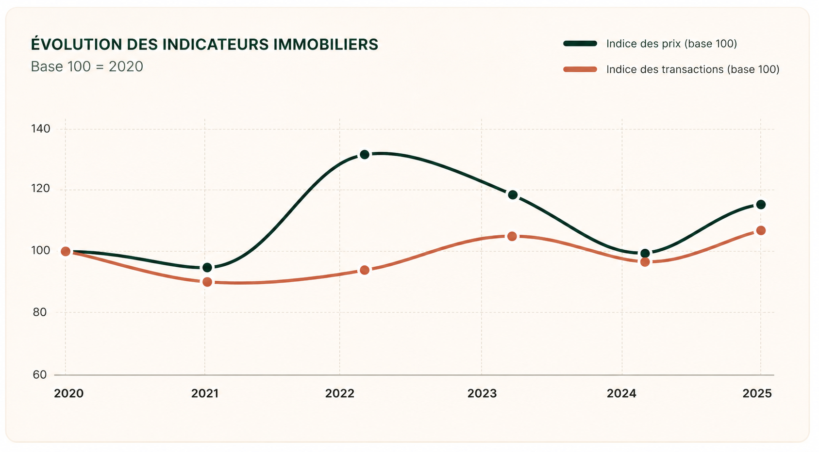 Aperçu d'un graphique TerraScores montrant l'évolution d'indicateurs immobiliers entre 2020 et 2025, avec un indice des prix et un indice des transactions en base 100.